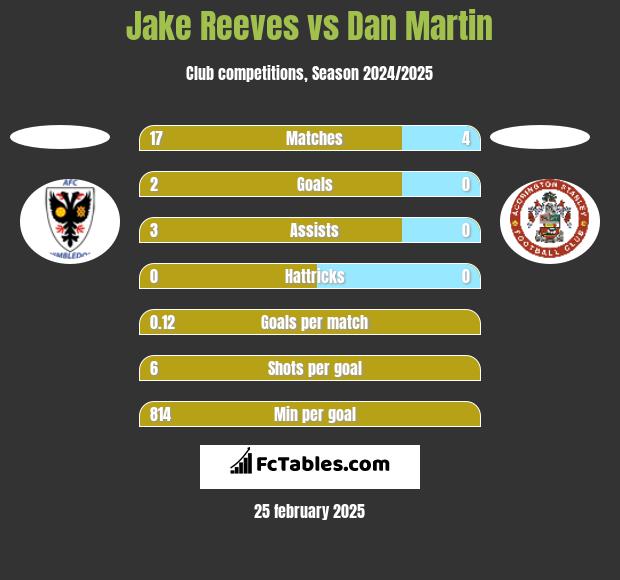 Jake Reeves vs Dan Martin h2h player stats