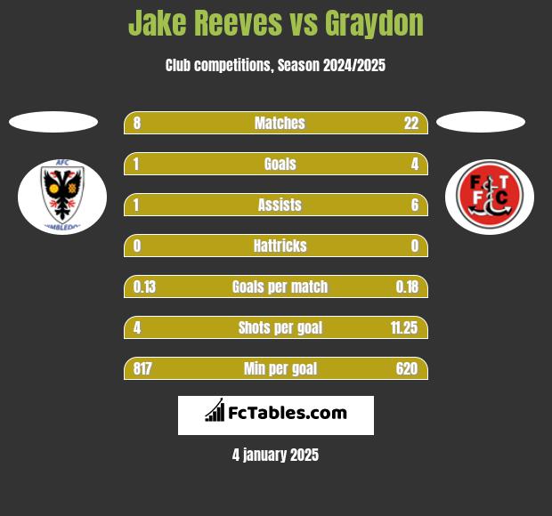 Jake Reeves vs Graydon h2h player stats