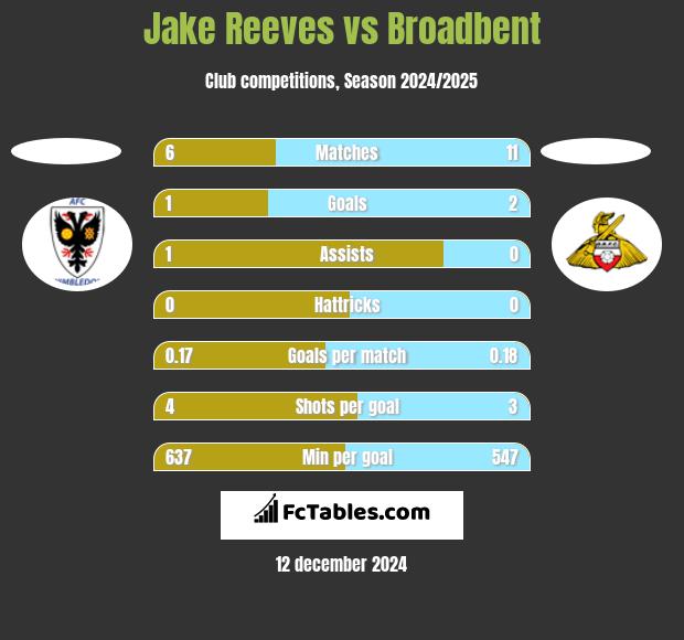 Jake Reeves vs Broadbent h2h player stats