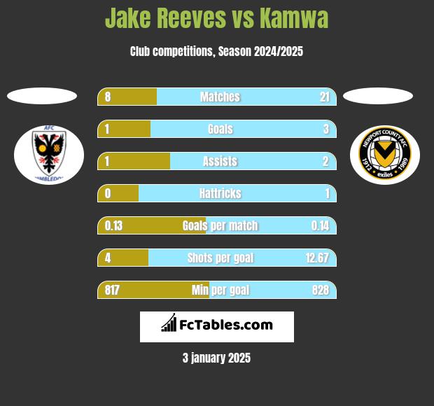 Jake Reeves vs Kamwa h2h player stats