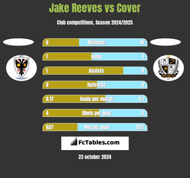 Jake Reeves vs Cover h2h player stats