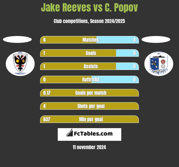 Jake Reeves vs C. Popov h2h player stats