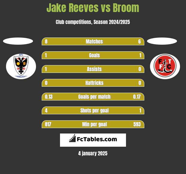 Jake Reeves vs Broom h2h player stats