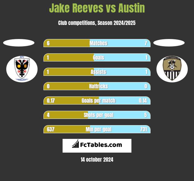 Jake Reeves vs Austin h2h player stats