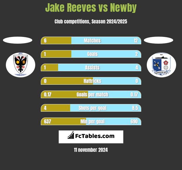 Jake Reeves vs Newby h2h player stats