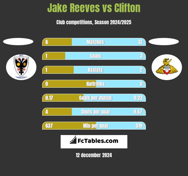 Jake Reeves vs Clifton h2h player stats