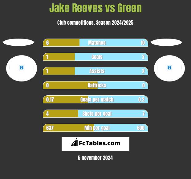 Jake Reeves vs Green h2h player stats