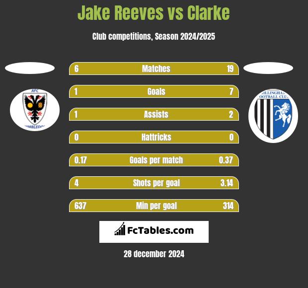 Jake Reeves vs Clarke h2h player stats