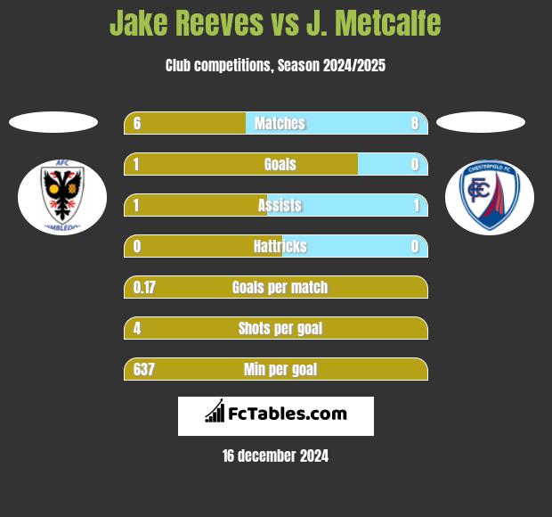 Jake Reeves vs J. Metcalfe h2h player stats