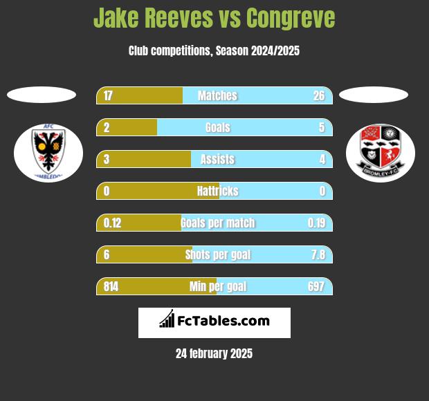 Jake Reeves vs Congreve h2h player stats