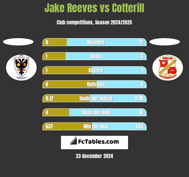 Jake Reeves vs Cotterill h2h player stats