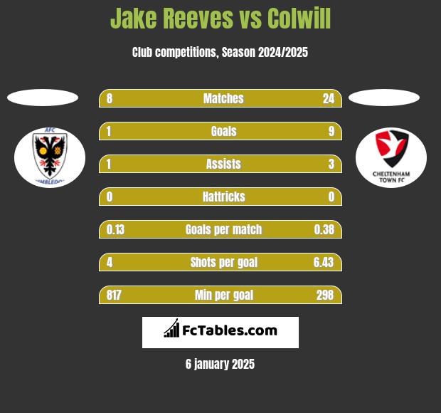 Jake Reeves vs Colwill h2h player stats