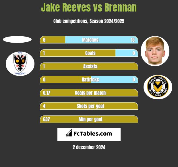 Jake Reeves vs Brennan h2h player stats