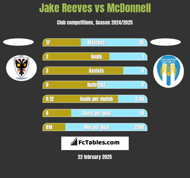 Jake Reeves vs McDonnell h2h player stats