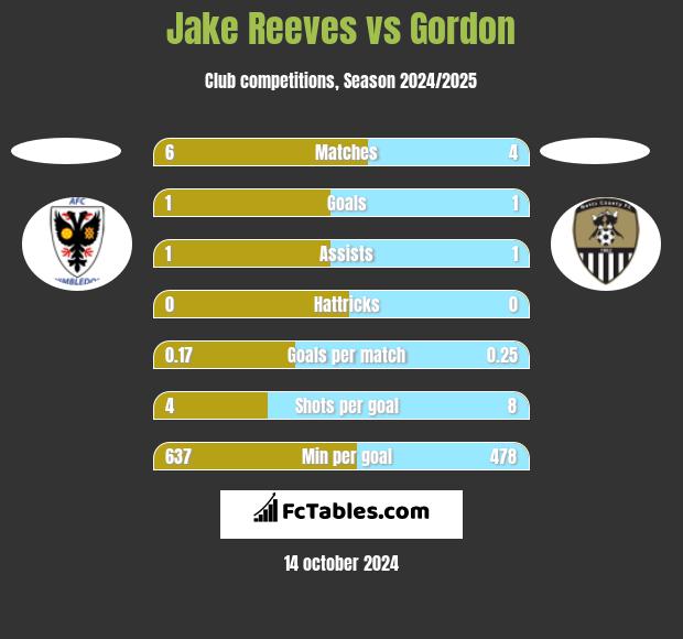 Jake Reeves vs Gordon h2h player stats