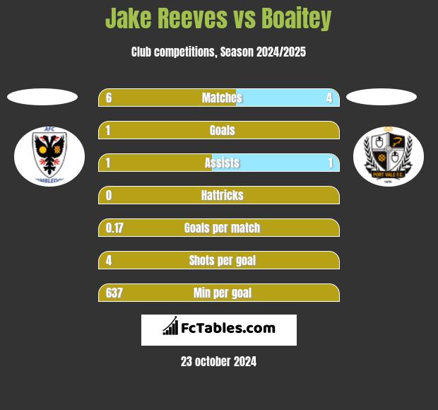 Jake Reeves vs Boaitey h2h player stats