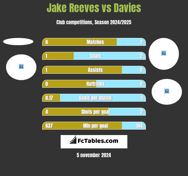 Jake Reeves vs Davies h2h player stats