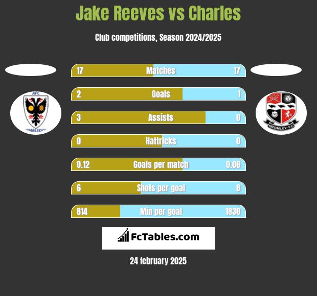 Jake Reeves vs Charles h2h player stats