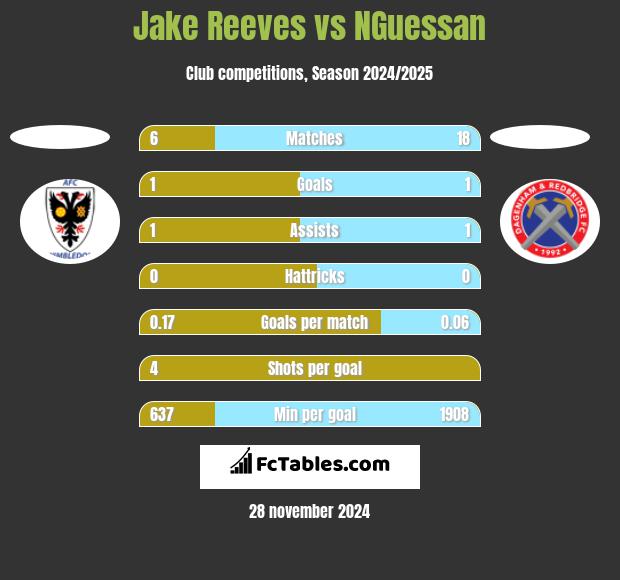 Jake Reeves vs NGuessan h2h player stats