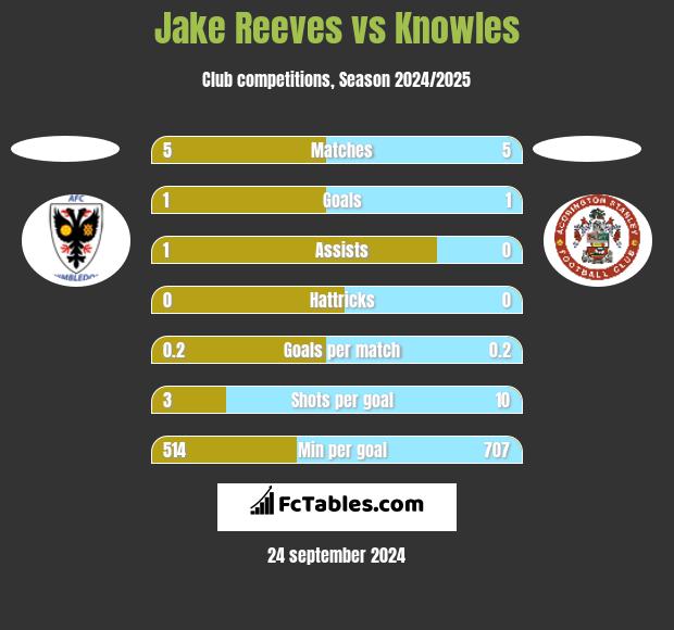 Jake Reeves vs Knowles h2h player stats