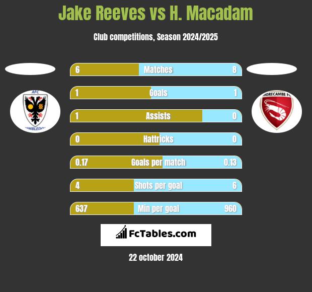 Jake Reeves vs H. Macadam h2h player stats