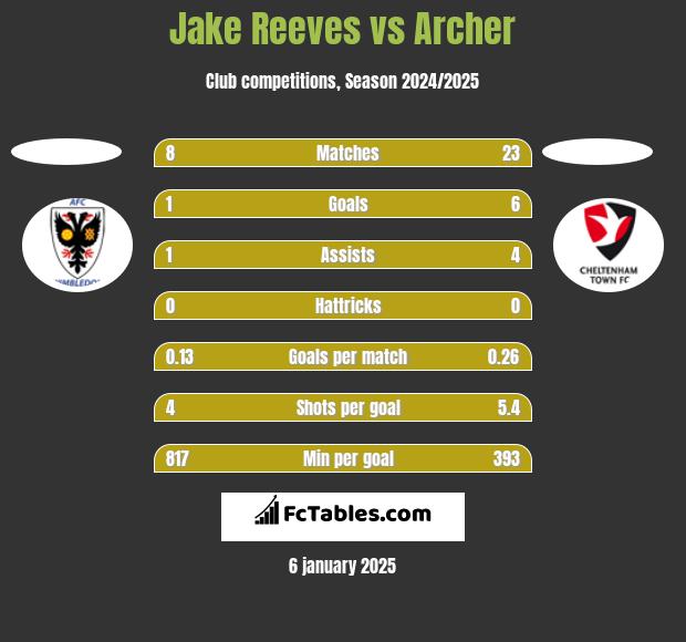 Jake Reeves vs Archer h2h player stats