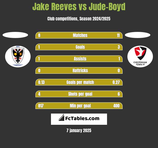 Jake Reeves vs Jude-Boyd h2h player stats