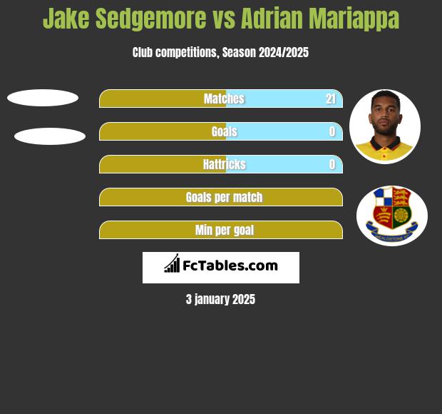 Jake Sedgemore vs Adrian Mariappa h2h player stats