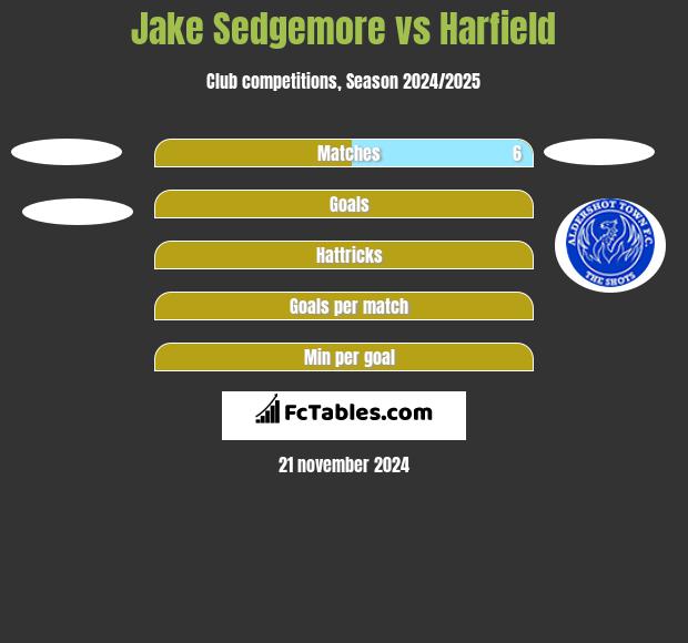 Jake Sedgemore vs Harfield h2h player stats