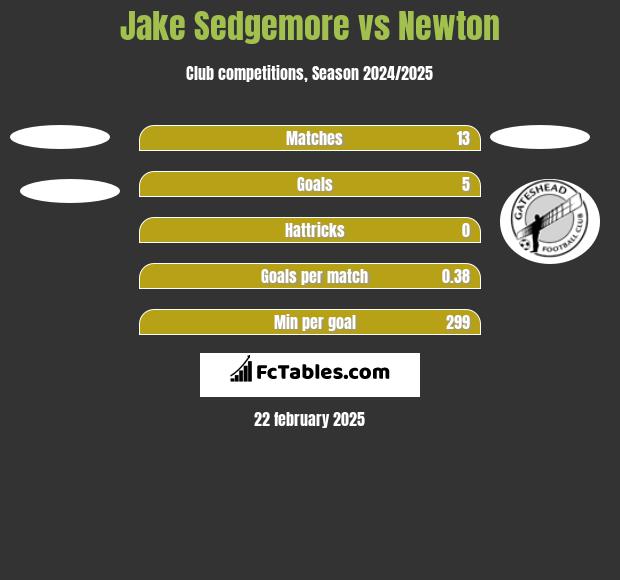 Jake Sedgemore vs Newton h2h player stats