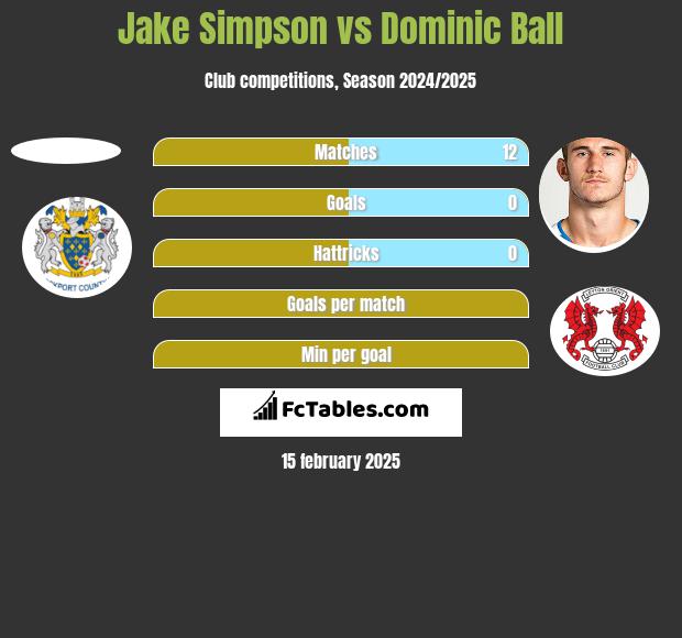 Jake Simpson vs Dominic Ball h2h player stats