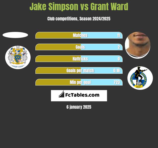 Jake Simpson vs Grant Ward h2h player stats