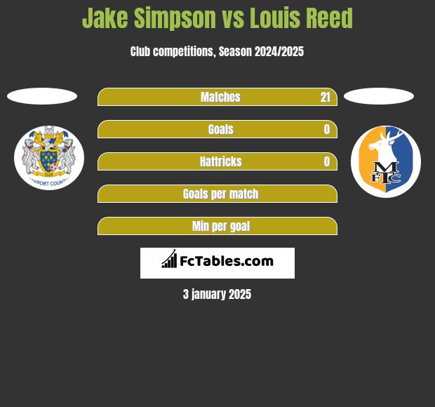 Jake Simpson vs Louis Reed h2h player stats