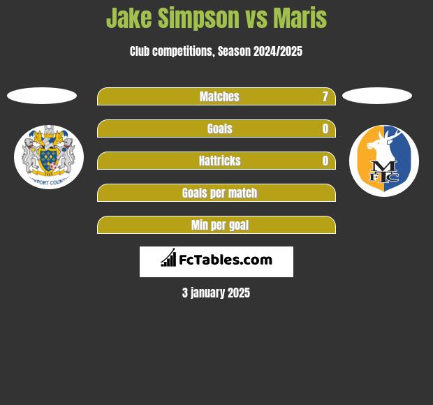 Jake Simpson vs Maris h2h player stats