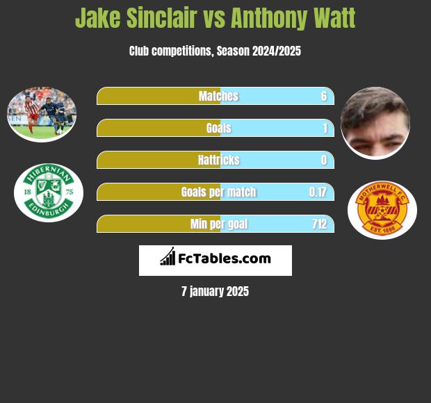 Jake Sinclair vs Anthony Watt h2h player stats