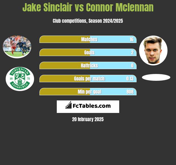 Jake Sinclair vs Connor Mclennan h2h player stats