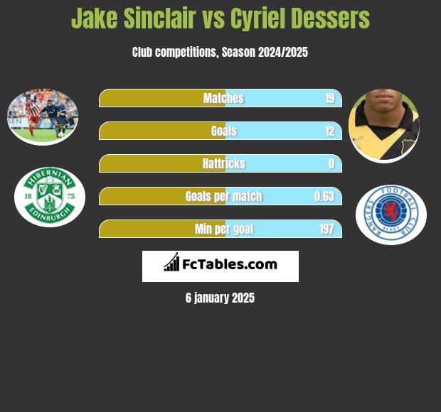 Jake Sinclair vs Cyriel Dessers h2h player stats