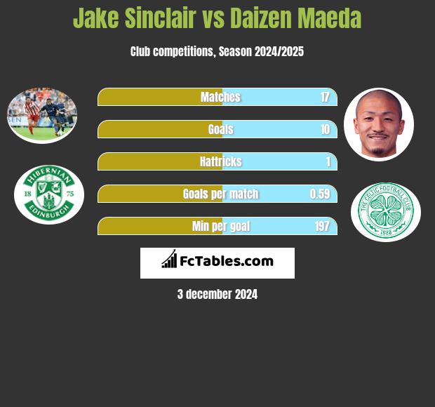 Jake Sinclair vs Daizen Maeda h2h player stats