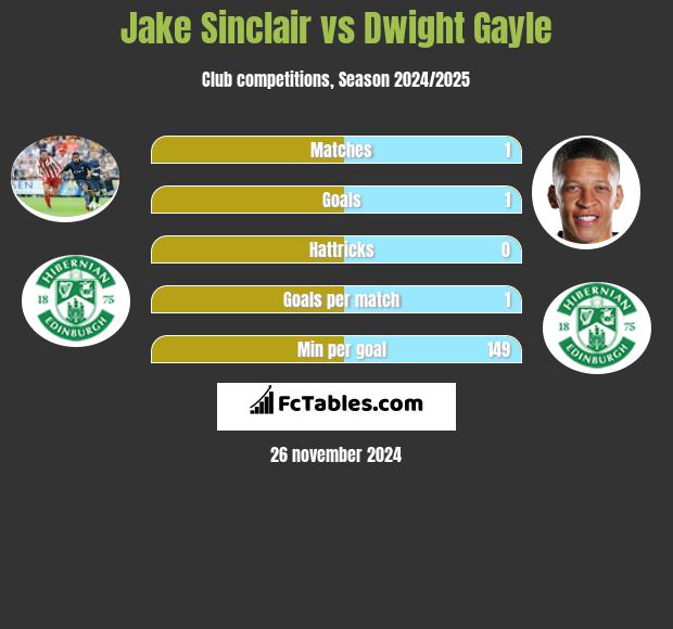 Jake Sinclair vs Dwight Gayle h2h player stats