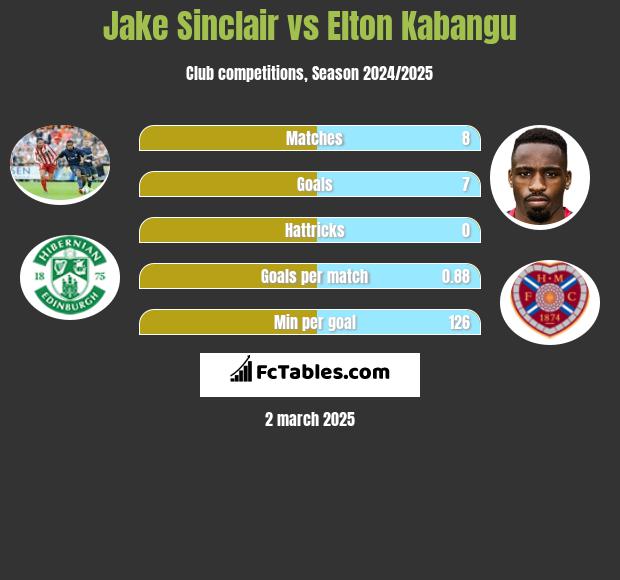 Jake Sinclair vs Elton Kabangu h2h player stats