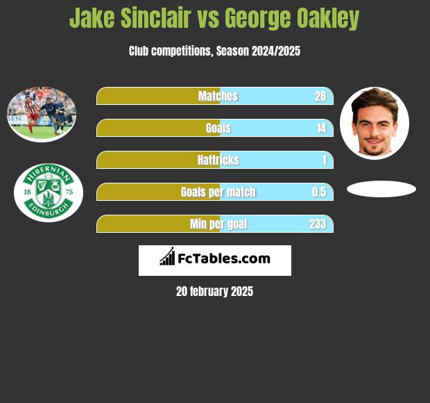 Jake Sinclair vs George Oakley h2h player stats