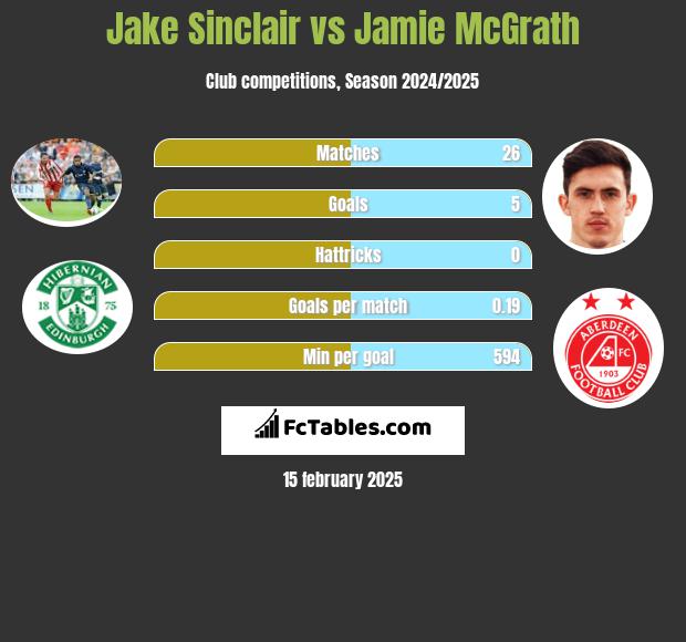 Jake Sinclair vs Jamie McGrath h2h player stats