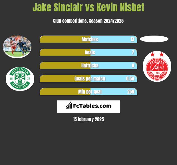 Jake Sinclair vs Kevin Nisbet h2h player stats