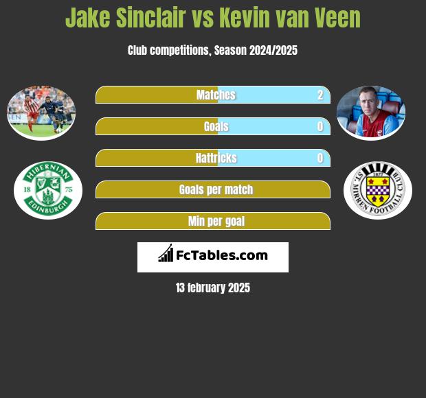 Jake Sinclair vs Kevin van Veen h2h player stats