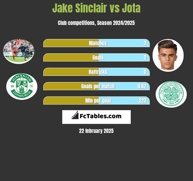 Jake Sinclair vs Jota h2h player stats