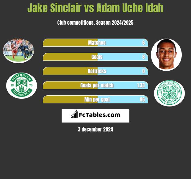 Jake Sinclair vs Adam Uche Idah h2h player stats