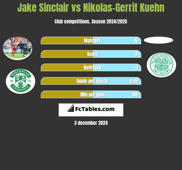 Jake Sinclair vs Nikolas-Gerrit Kuehn h2h player stats