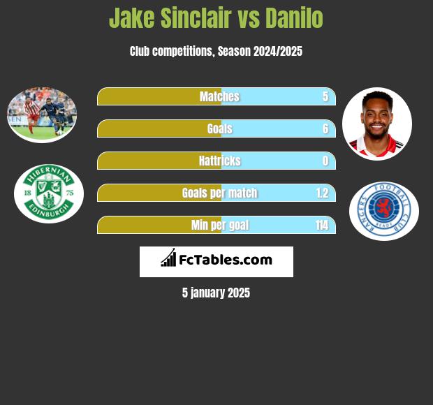 Jake Sinclair vs Danilo h2h player stats