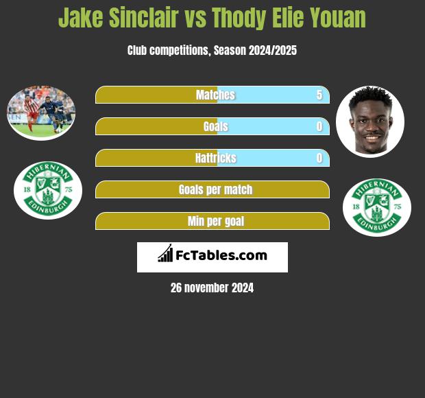 Jake Sinclair vs Thody Elie Youan h2h player stats