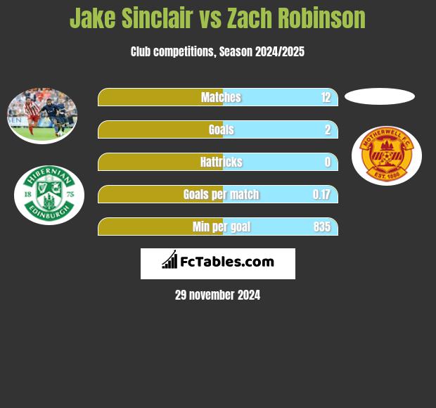 Jake Sinclair vs Zach Robinson h2h player stats